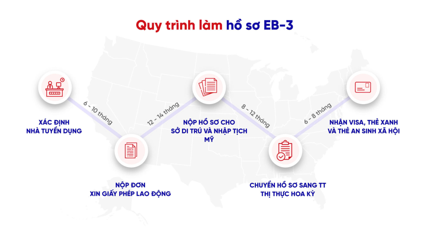 Quy trình làm hồ sơ du học